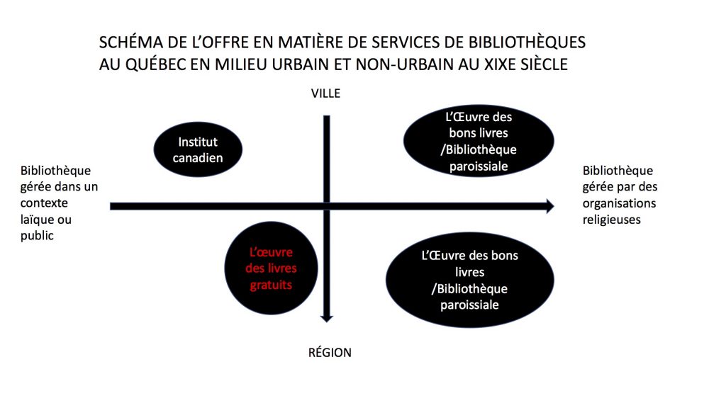 Schéma de l'Œuvre des livres gratuits.